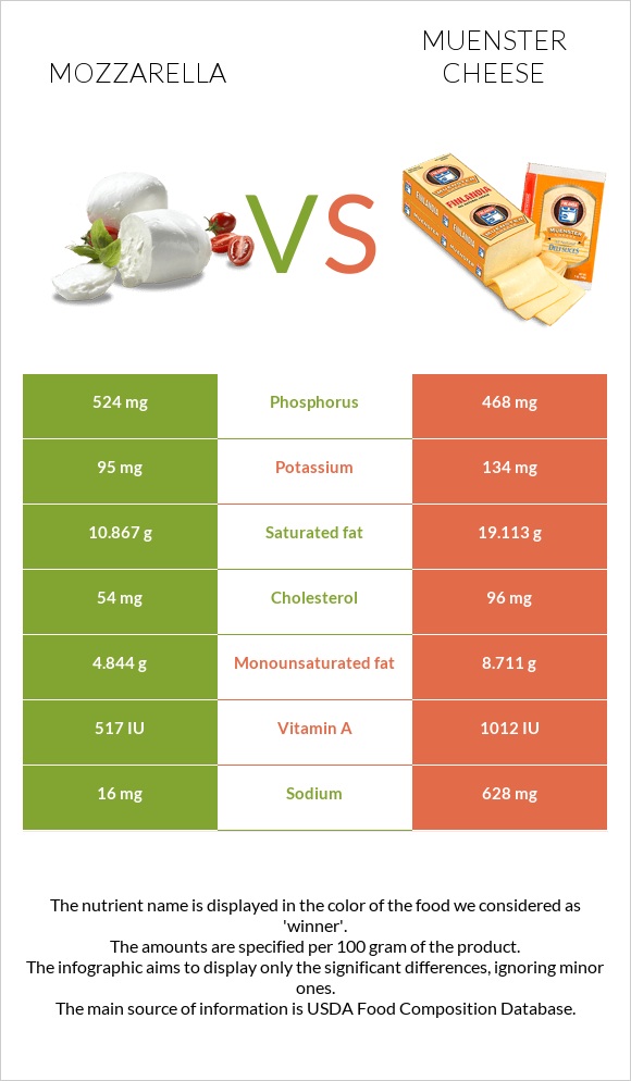 Մոցարելլա vs Muenster (պանիր) infographic