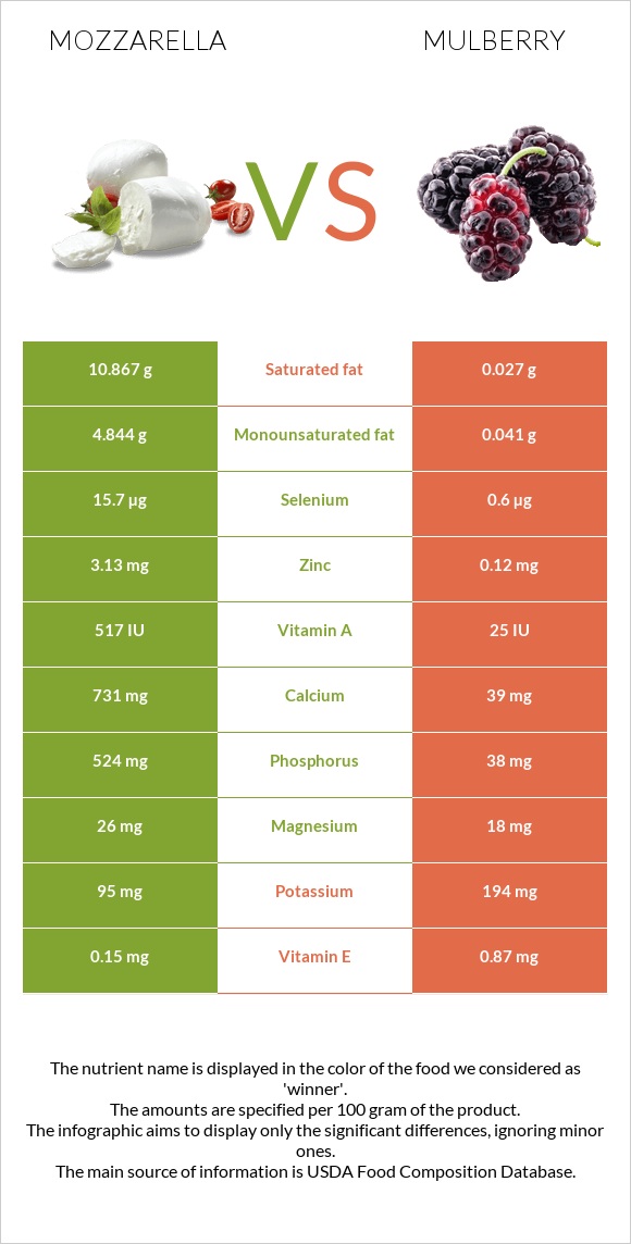 Mozzarella vs Mulberry infographic