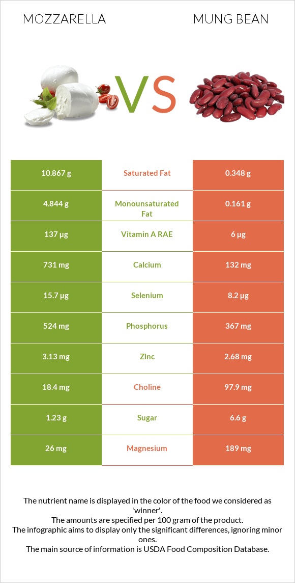 Mozzarella vs Mung bean infographic