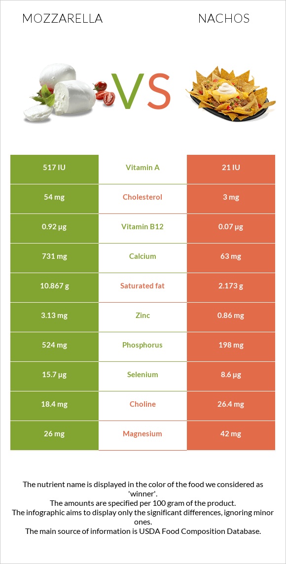 Mozzarella vs Nachos infographic