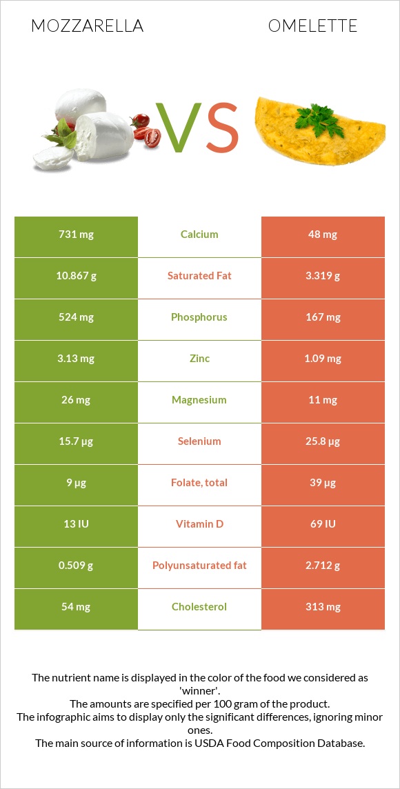 Mozzarella vs Omelette infographic