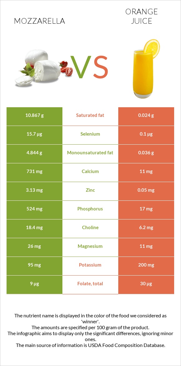 Mozzarella vs Orange juice infographic