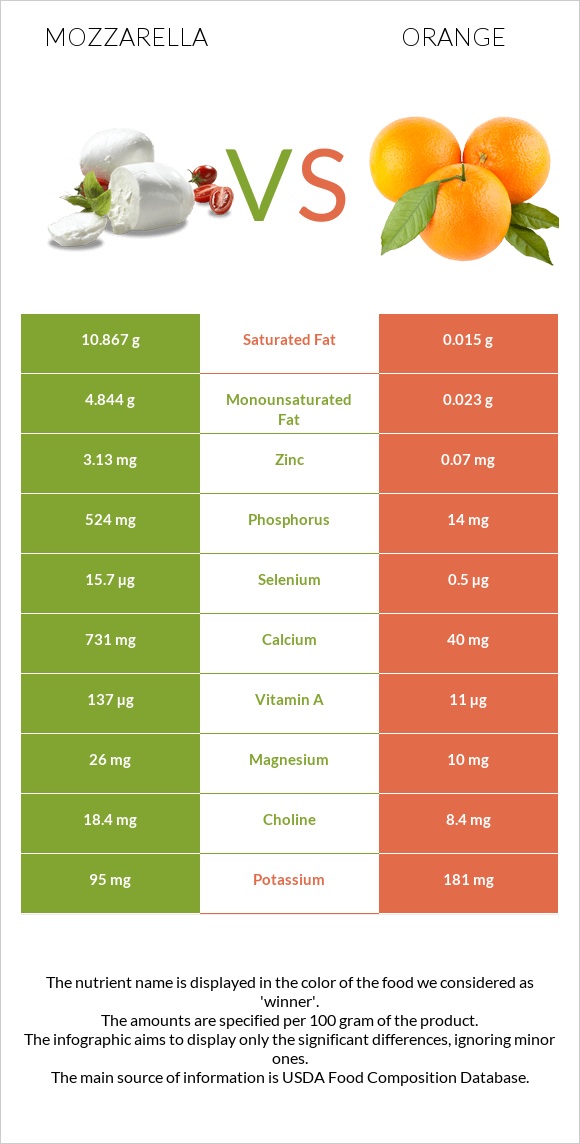 Mozzarella vs Orange infographic