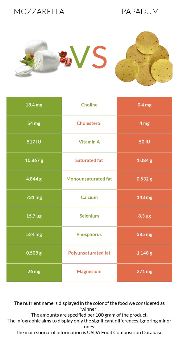 Mozzarella vs Papadum infographic