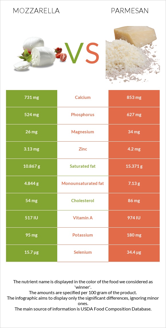 Mozzarella vs Parmesan infographic