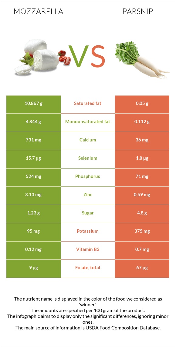 Mozzarella vs Parsnip infographic