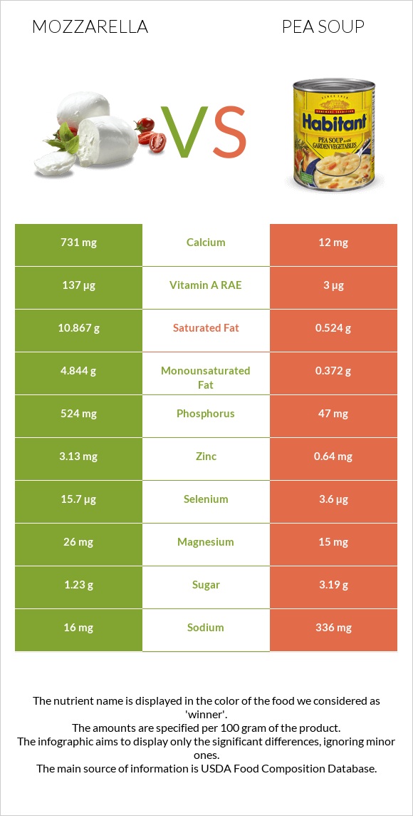 Mozzarella vs Pea soup infographic