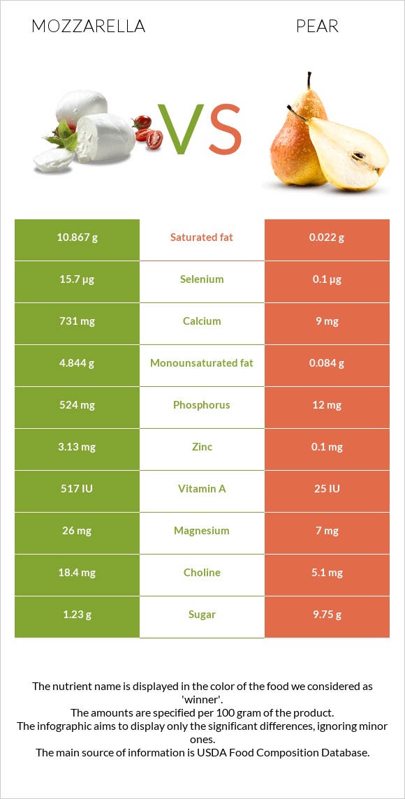 Mozzarella vs Pear infographic