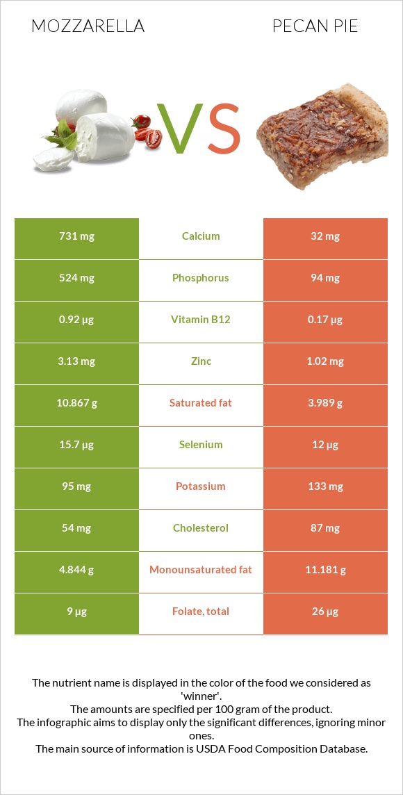 Mozzarella vs Pecan pie infographic