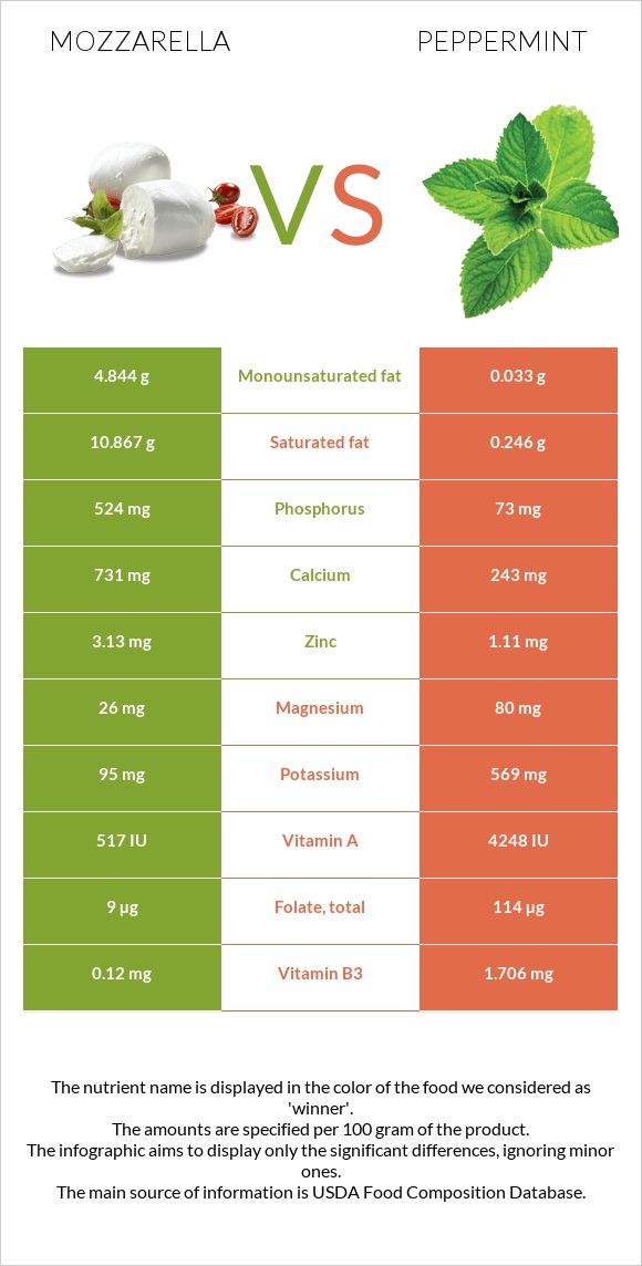 Mozzarella vs Peppermint infographic