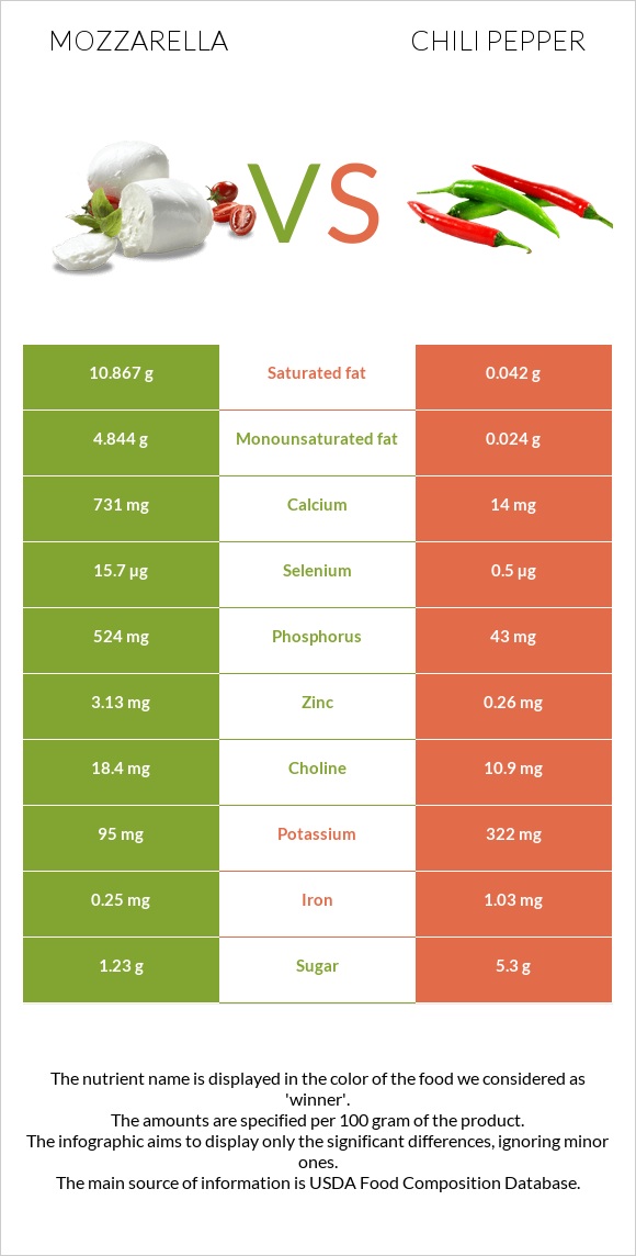 Մոցարելլա vs Չիլի պղպեղ infographic