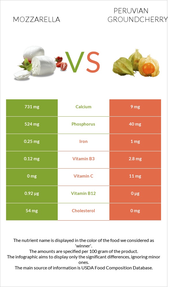 Mozzarella vs Peruvian groundcherry infographic