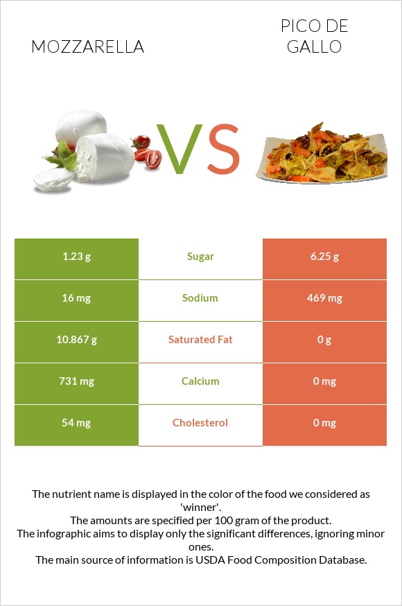 Mozzarella vs Pico de gallo infographic