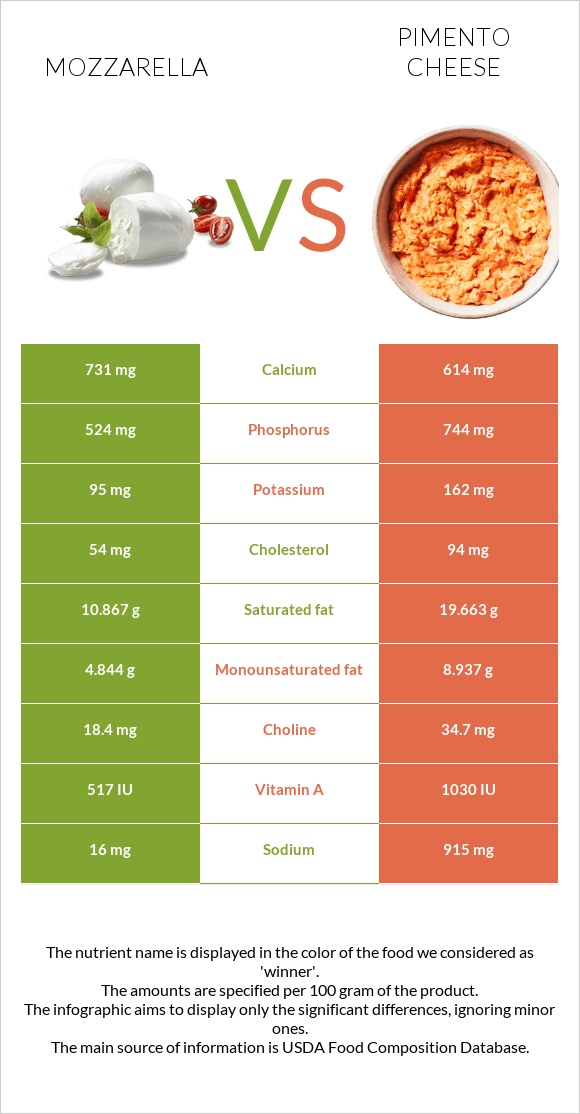 Mozzarella vs Pimento Cheese infographic