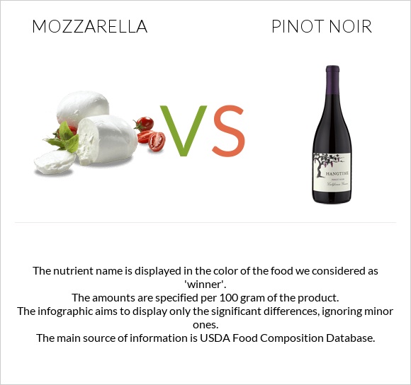 Mozzarella vs Pinot noir infographic