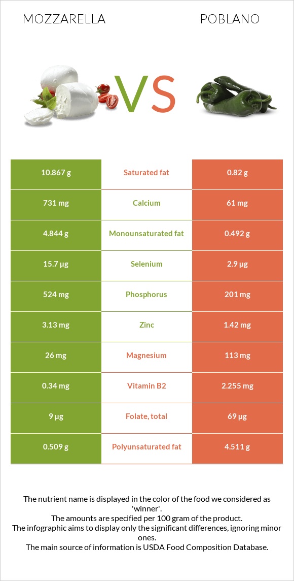 Մոցարելլա vs Poblano infographic