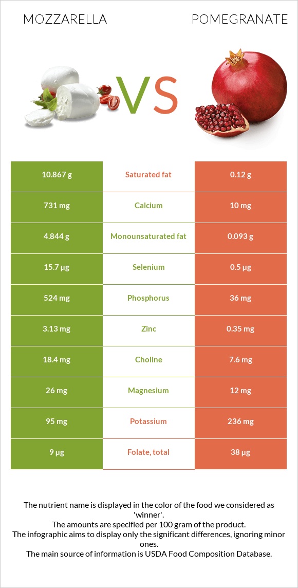 Mozzarella vs Pomegranate infographic