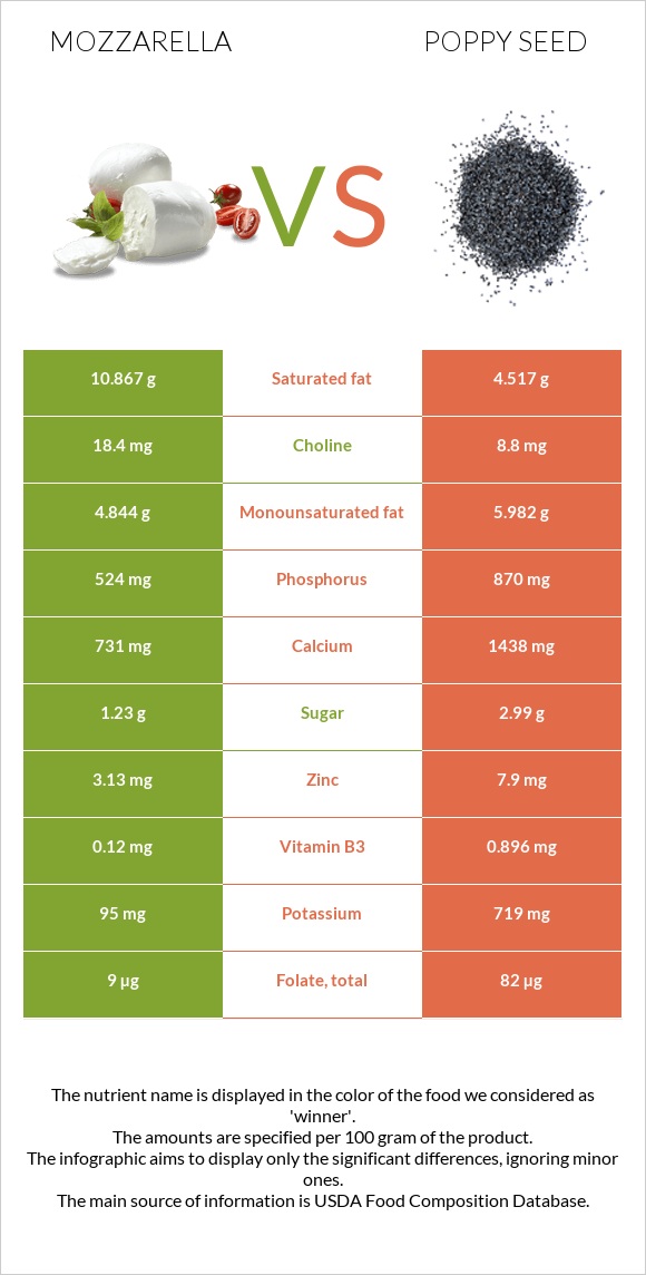 Mozzarella vs Poppy seed infographic