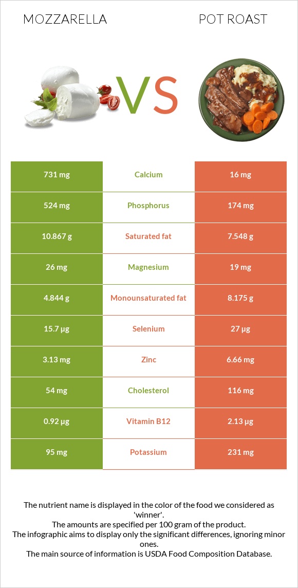 Mozzarella vs Pot roast infographic