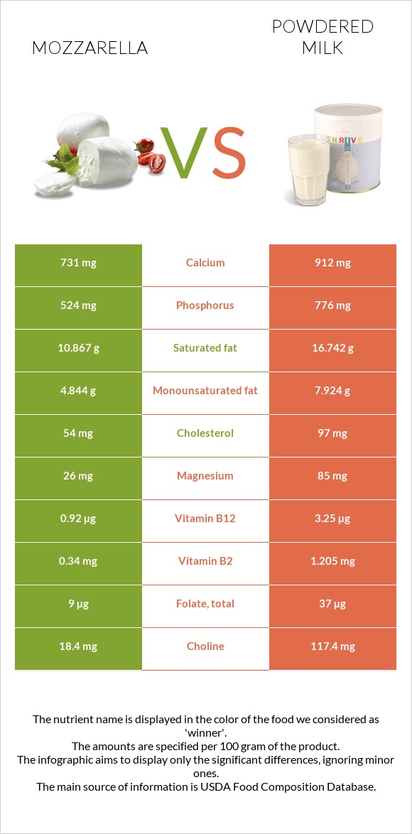 Մոցարելլա vs Կաթի փոշի infographic