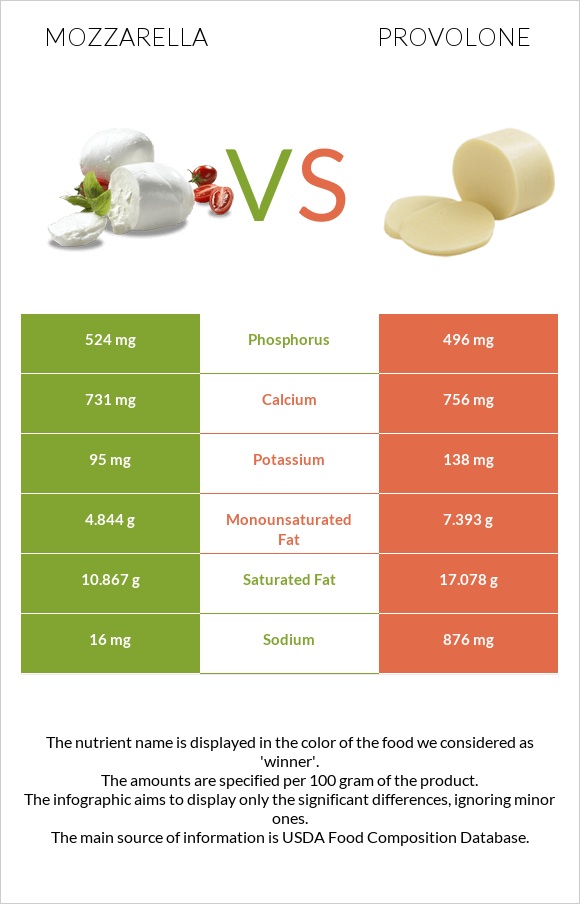 Mozzarella vs Provolone infographic