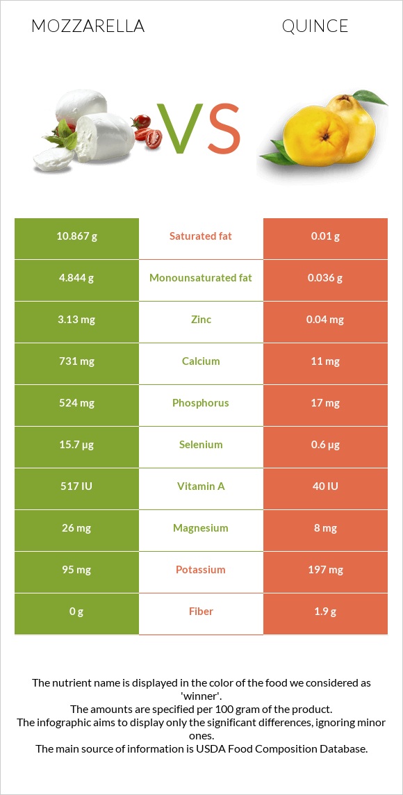 Mozzarella vs Quince infographic