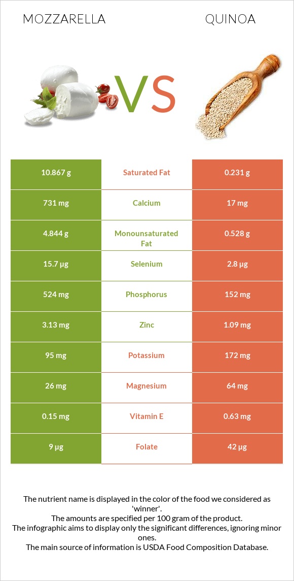 Mozzarella vs Quinoa infographic