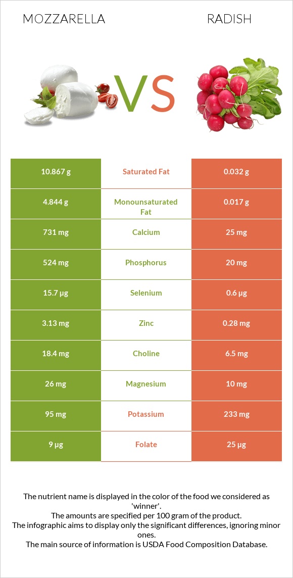 Mozzarella vs Radish infographic