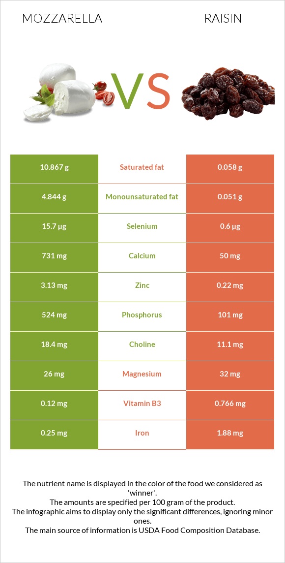 Mozzarella vs Raisin infographic