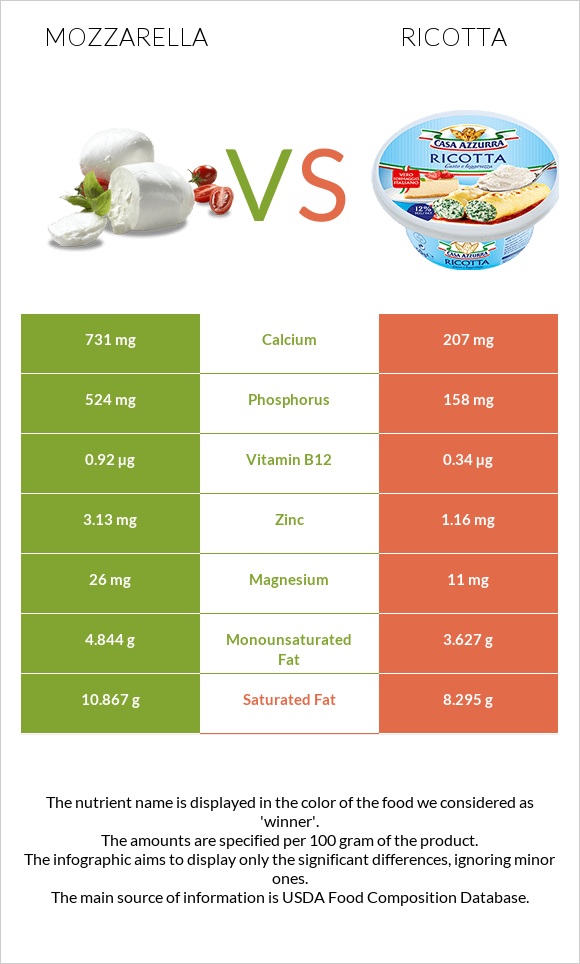 Mozzarella vs Ricotta infographic