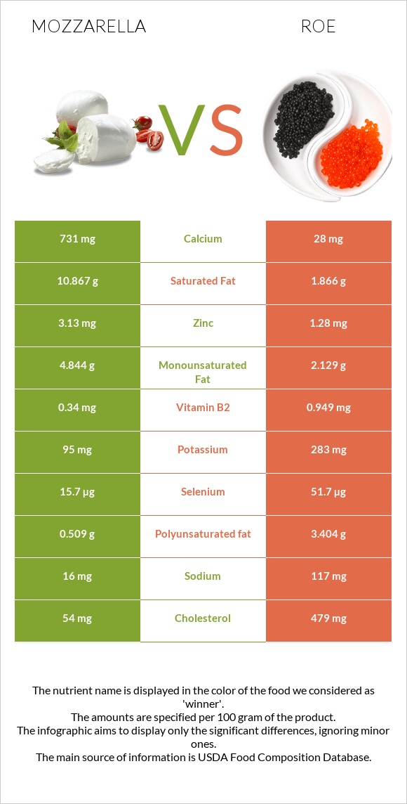 Mozzarella vs Roe infographic