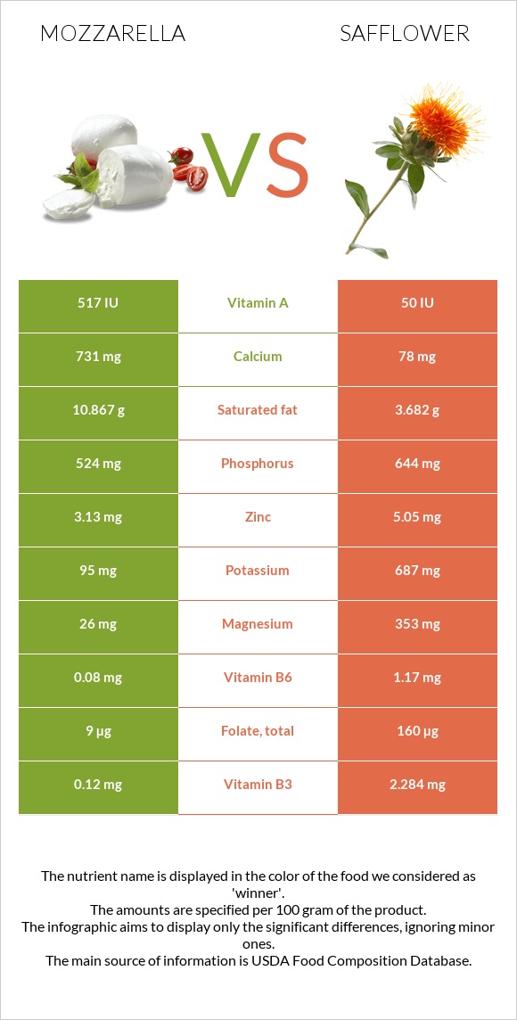 Mozzarella vs Safflower infographic
