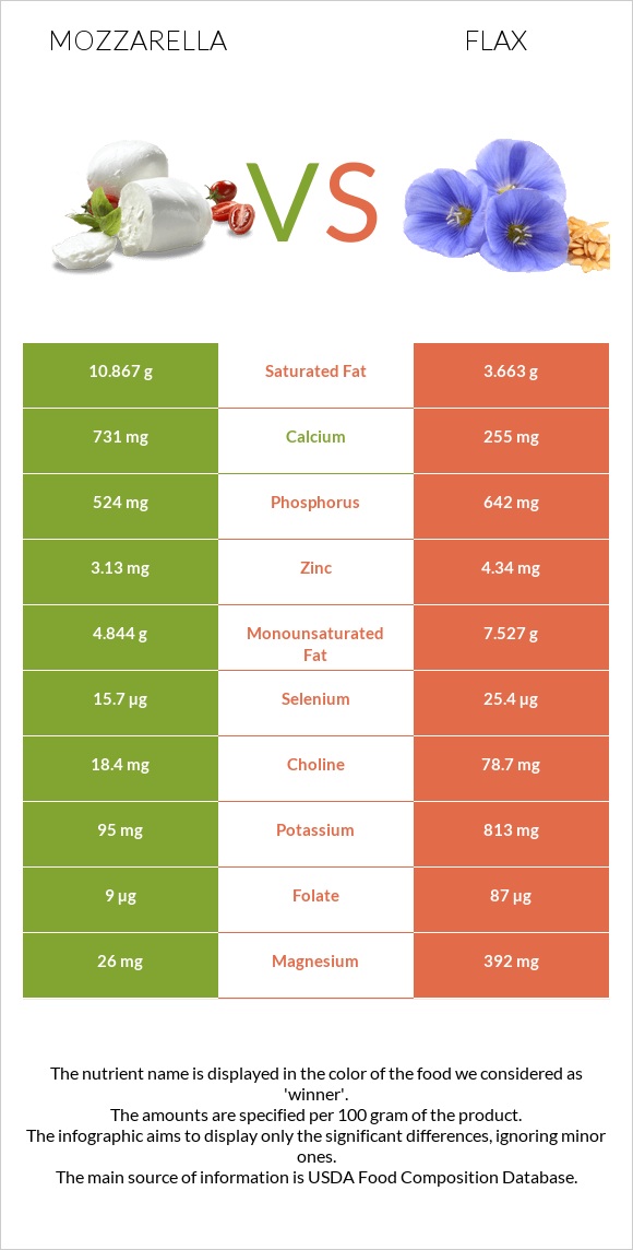 Mozzarella vs Flax infographic
