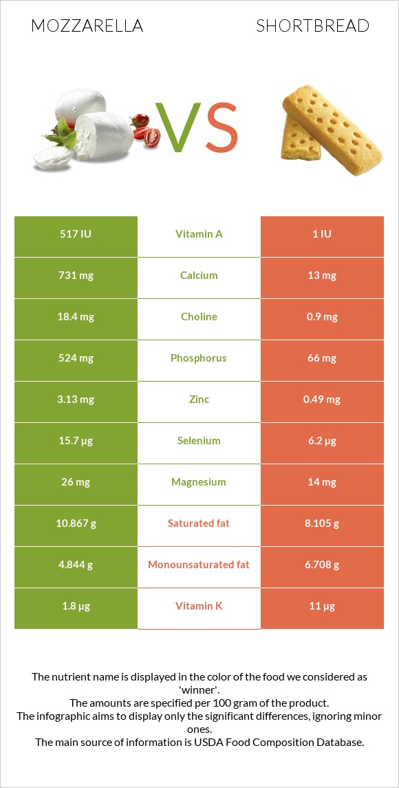 Մոցարելլա vs Փխրուն կարկանդակ infographic