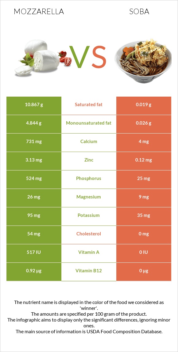 Mozzarella vs Soba infographic