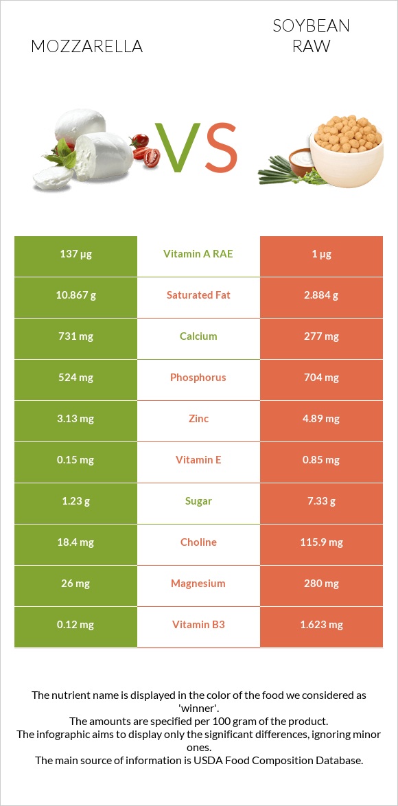 Mozzarella vs Soybean raw infographic