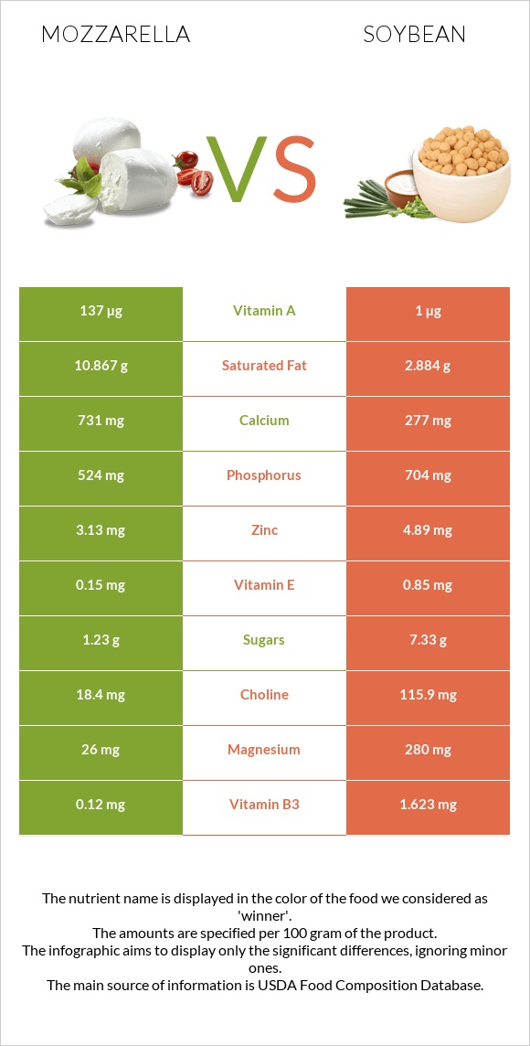 Mozzarella vs Soybean infographic