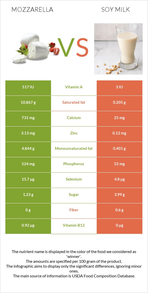 Mozzarella vs Soy milk infographic