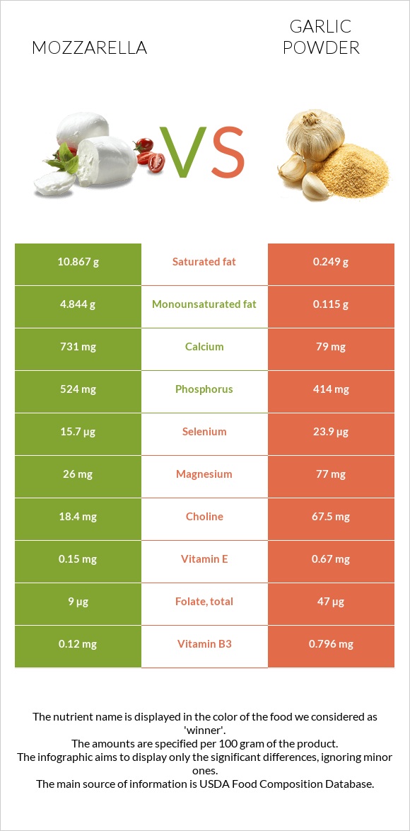 Mozzarella vs Garlic powder infographic