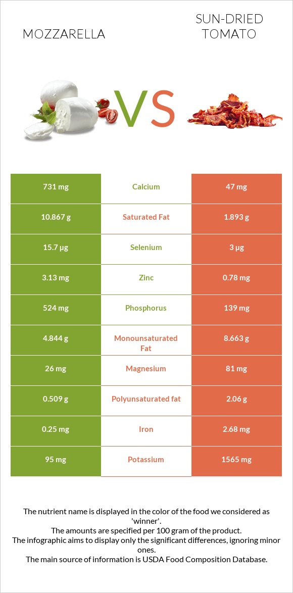 Mozzarella vs Sun-dried tomato infographic