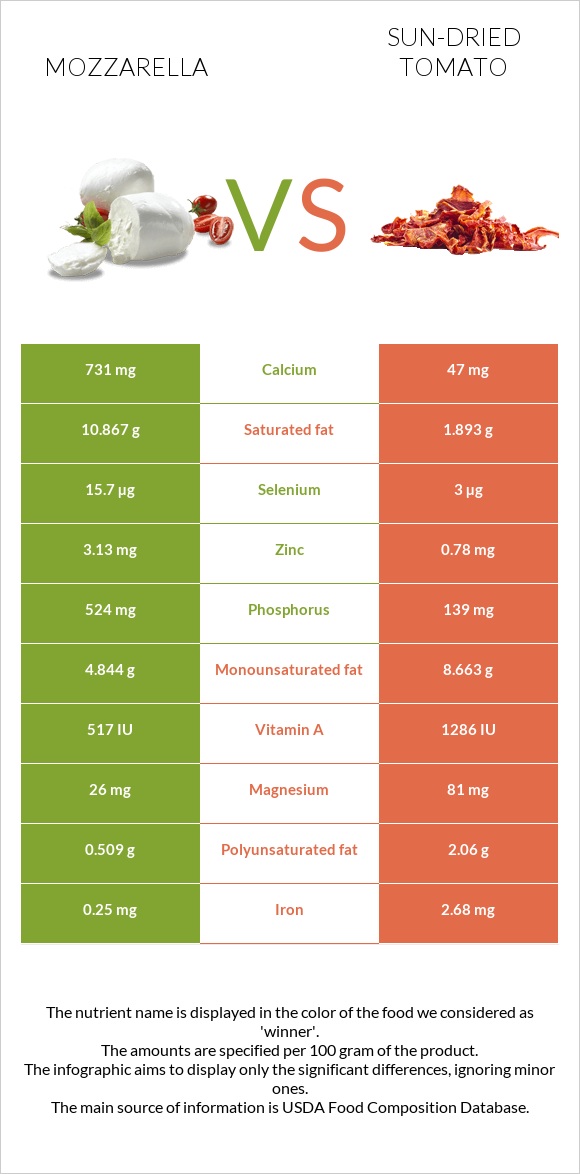 Mozzarella vs Sun-dried tomato infographic