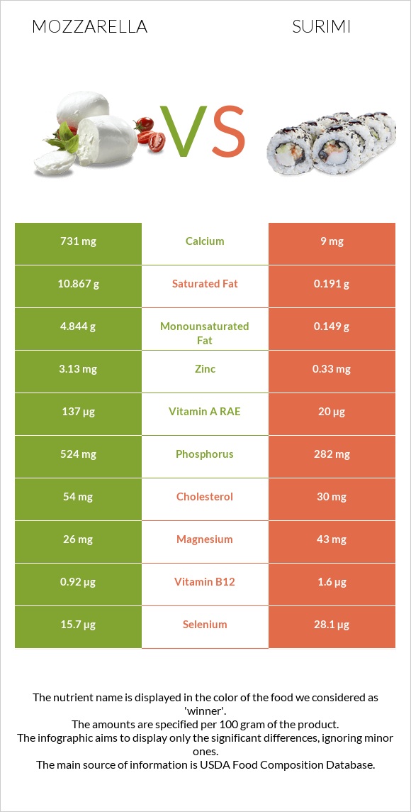 Mozzarella vs Surimi infographic