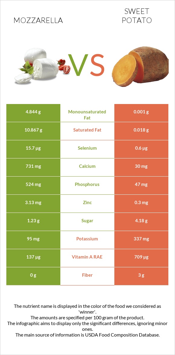 Mozzarella vs Sweet potato infographic