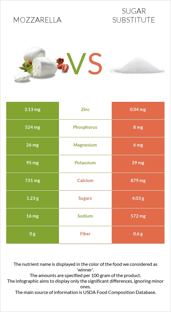 Mozzarella vs Sugar substitute infographic