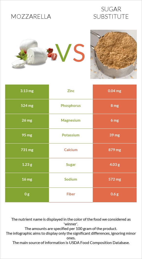 Մոցարելլա vs Շաքարի փոխարինող infographic