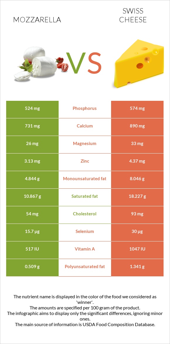 Mozzarella vs Swiss cheese infographic