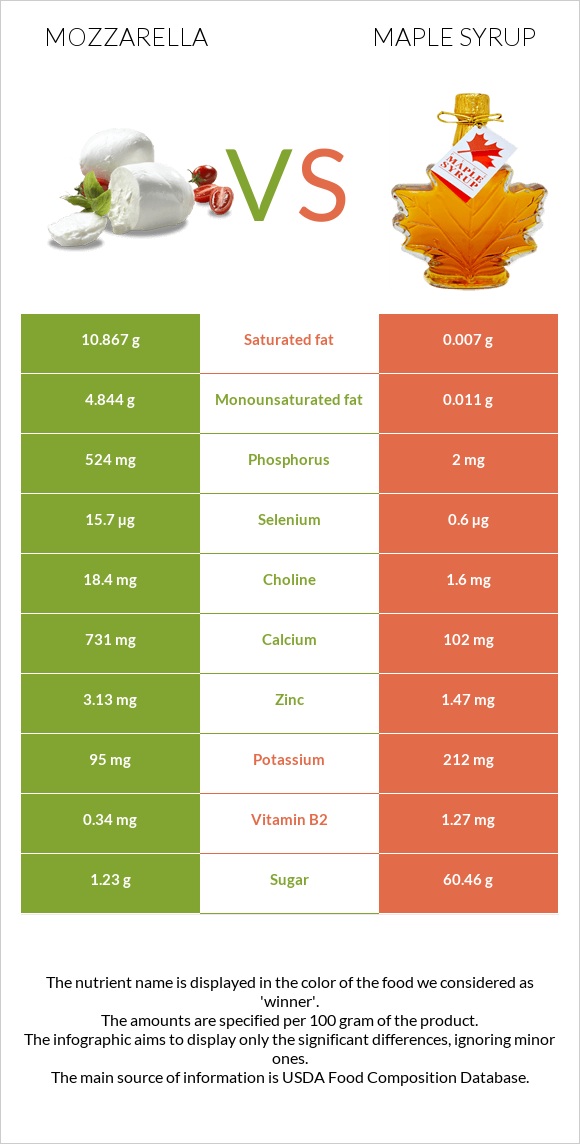 Mozzarella vs Maple syrup infographic