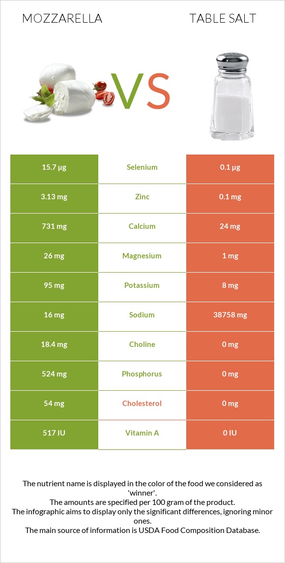 Mozzarella vs Table salt infographic