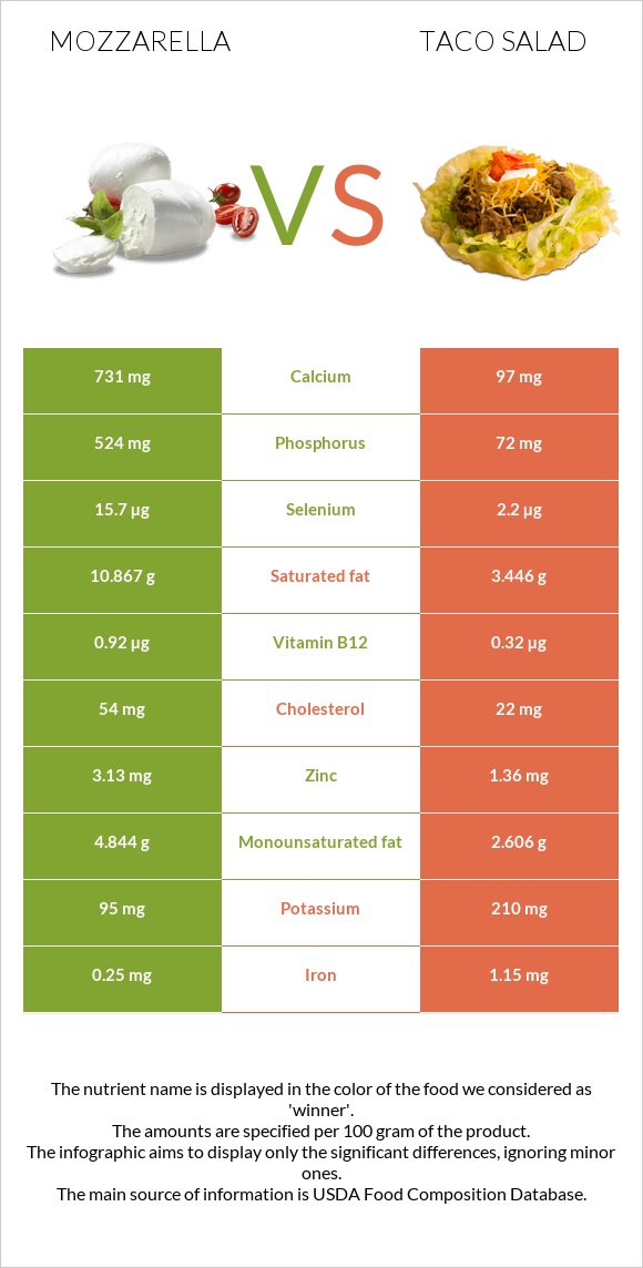 Mozzarella vs Taco salad infographic