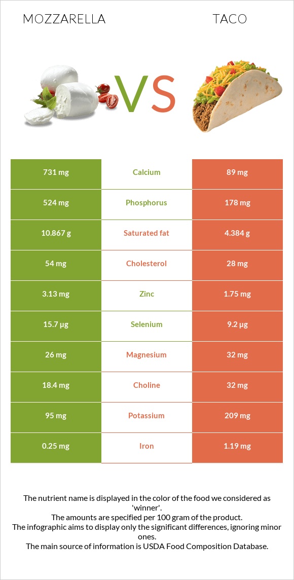 Mozzarella vs Taco infographic